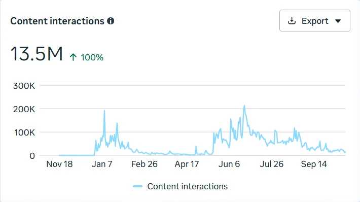 Instagram insights: 13.5M content interactions over time.