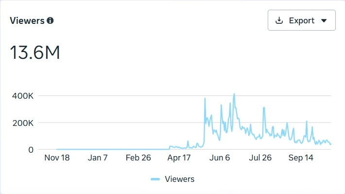 Instagram insights: 13.6M viewers over time.