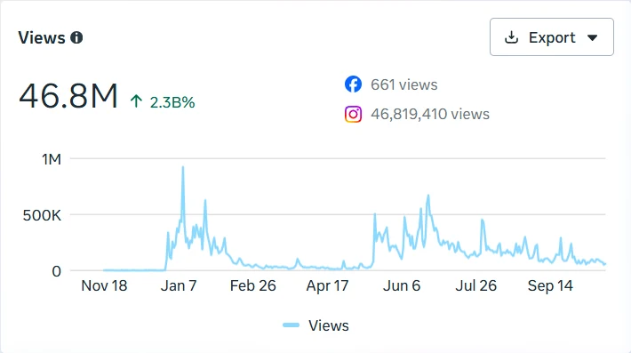 Instagram insights chart showing 46.8M views over time